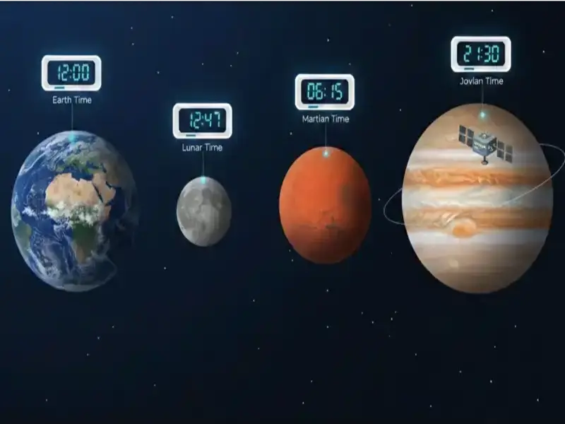 Illusztráció a Naprendszer különböző égitestjein mérhető eltérő időről. A képen a Föld, a Hold, a Mars és a Jupiter látható egymás mellett a sötét világűrben. Mindegyik égitest felett egy digitális kijelző mutatja az aktuális helyi időt: a Földön 12:00, a Holdon 12:47, a Marson 06:15, a Jupiternél pedig 21:30 látható. A grafika szemlélteti, hogy az időmérés és a napok hossza bolygónként változik.